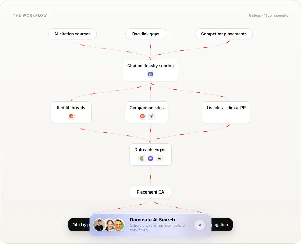 Backlink building for AI search workflow diagram