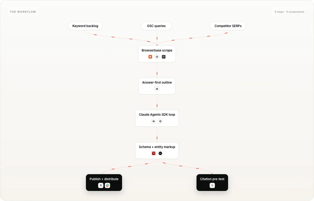 Citation-first blog pipeline workflow diagram