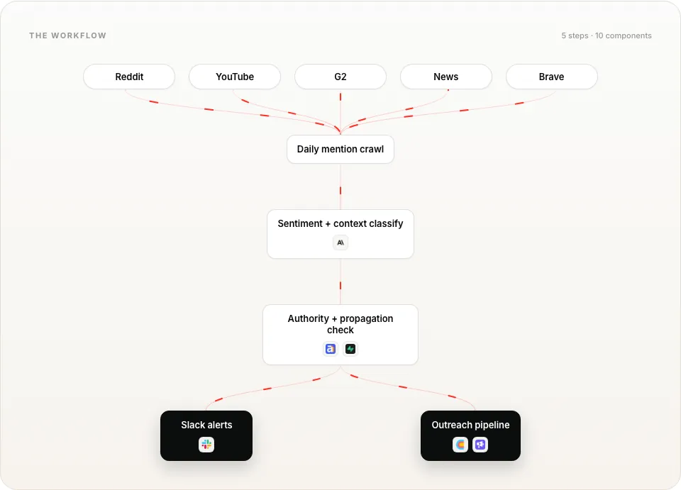 Brand mention monitoring across the LLM web workflow diagram