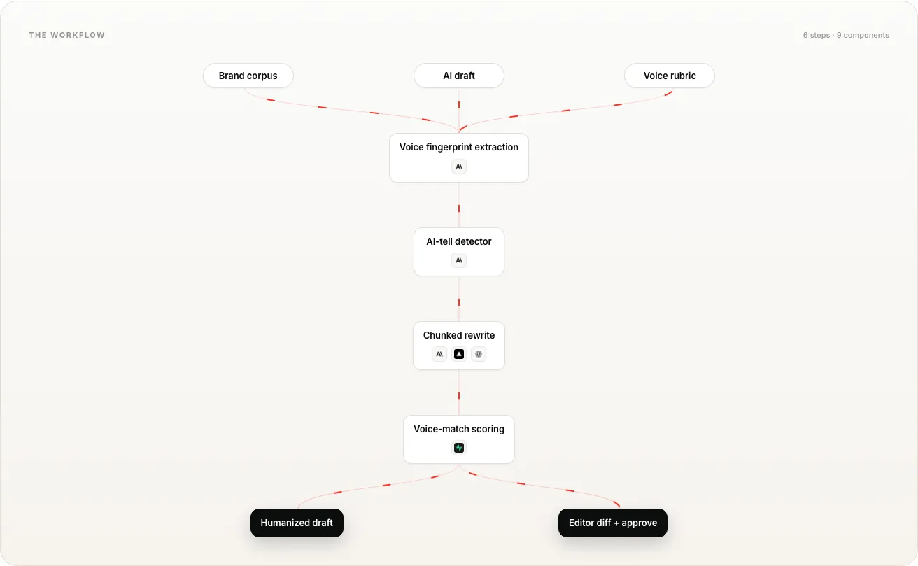 AI content humanization workflow diagram