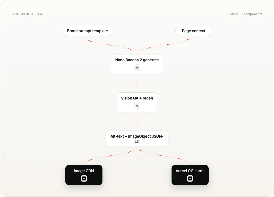 On-brand image generation at scale workflow diagram