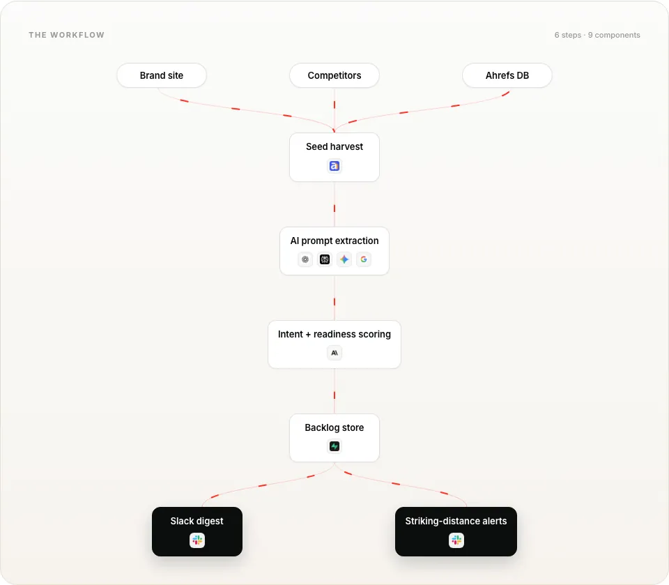 Ahrefs ranking + opportunity sweep workflow diagram