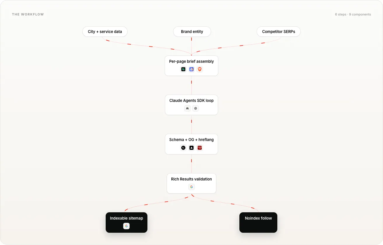 Programmatic page generation at scale workflow diagram