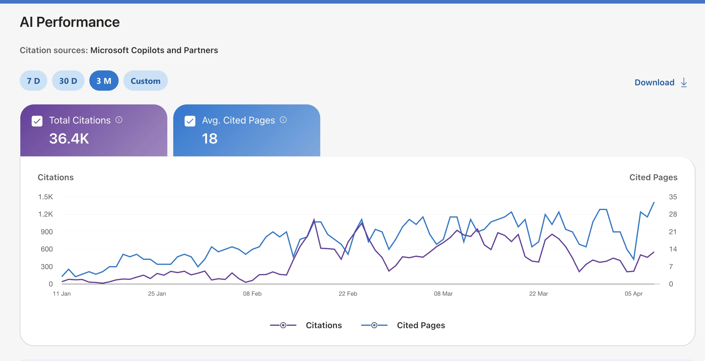 AI Performance Dashboard · Client site · Citations · Microsoft Copilot & Partners