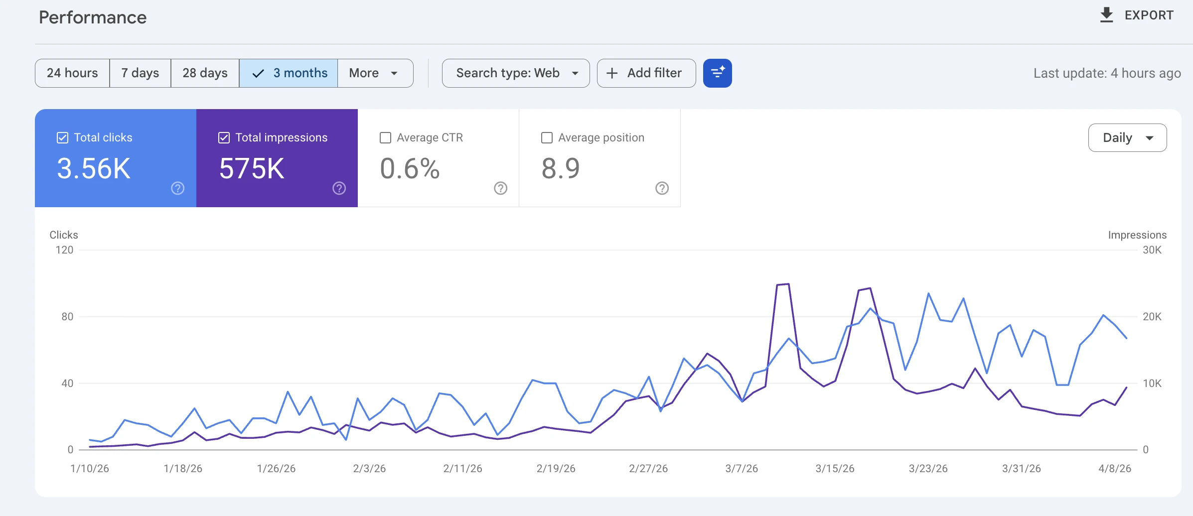 Google Search Console · Client site · 3 Month View · 3.56K clicks, 575K impressions