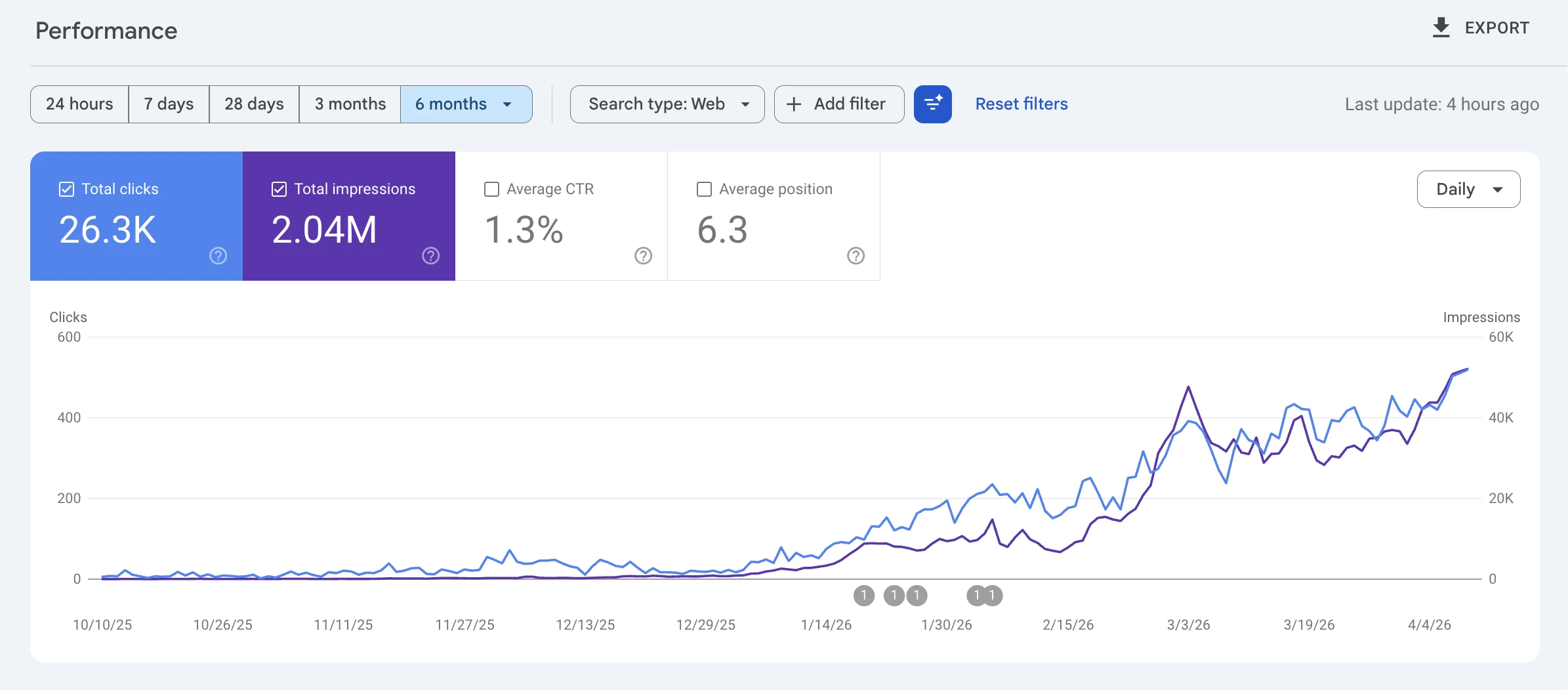 Google Search Console · Client site · 6 Month View · organic growth from GEO programme